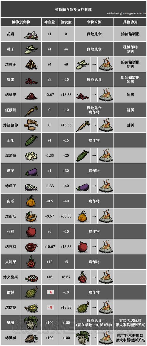 饥荒菜谱_饥荒食谱大全以及配方_饥荒食谱大全配方图表