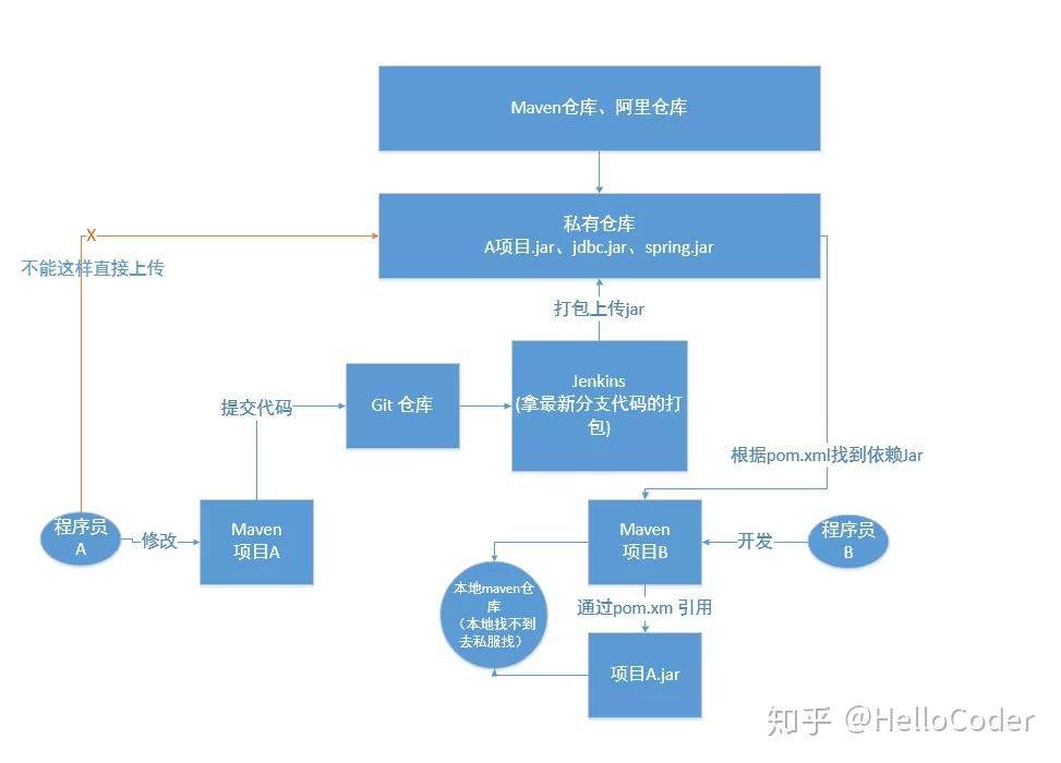 maven拉不下来jar包_maven引入本地jar包_手动添加jar包maven
