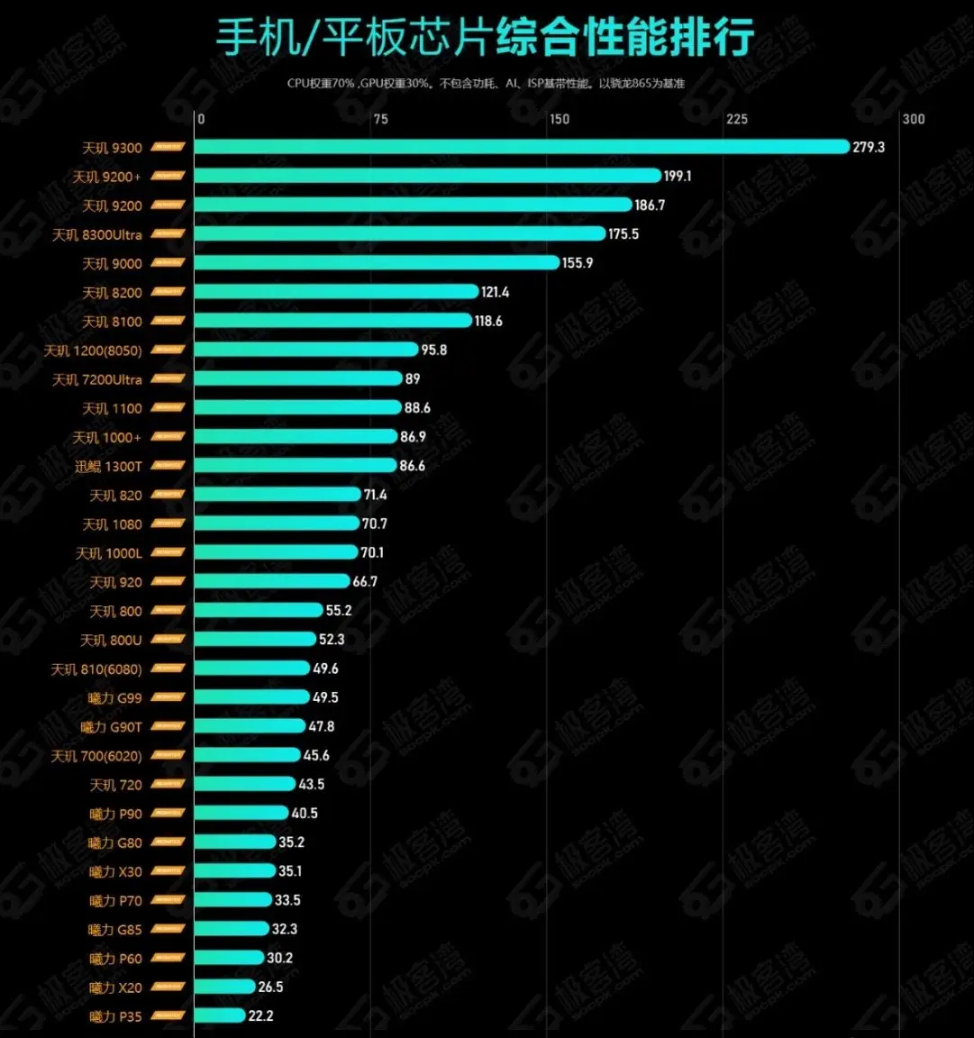 手机处理器十大排名2022_2021手机处理排行器_手机处理完器排行榜
