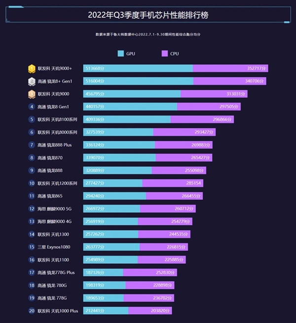 骁龙888870对比_骁龙888_骁龙8+和骁龙888